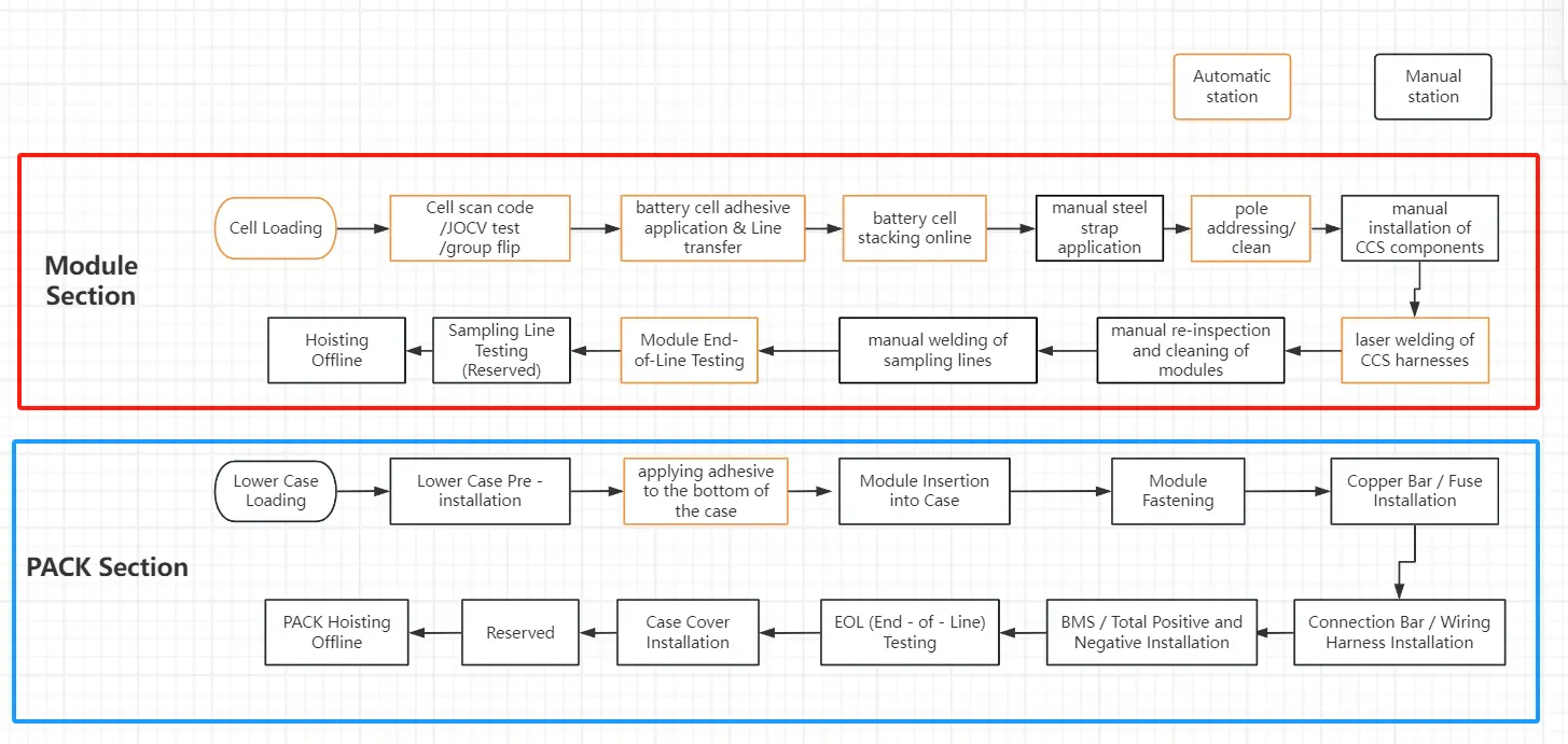 Prismatic Battery Pack Assembly Line