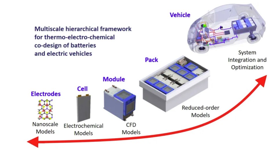 assemblage de batteries pour véhicules électriques