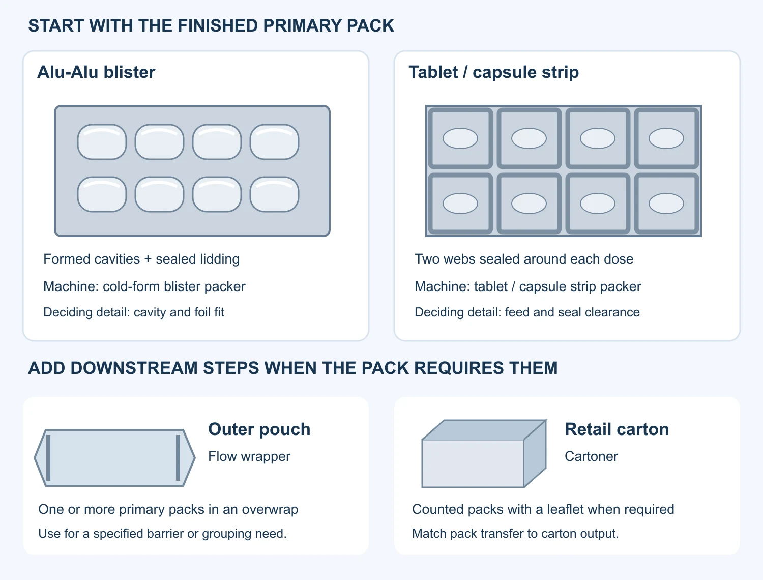 Diagram comparing tablet strip sealing with blister forming and showing optional outer-pouch and retail-carton stages