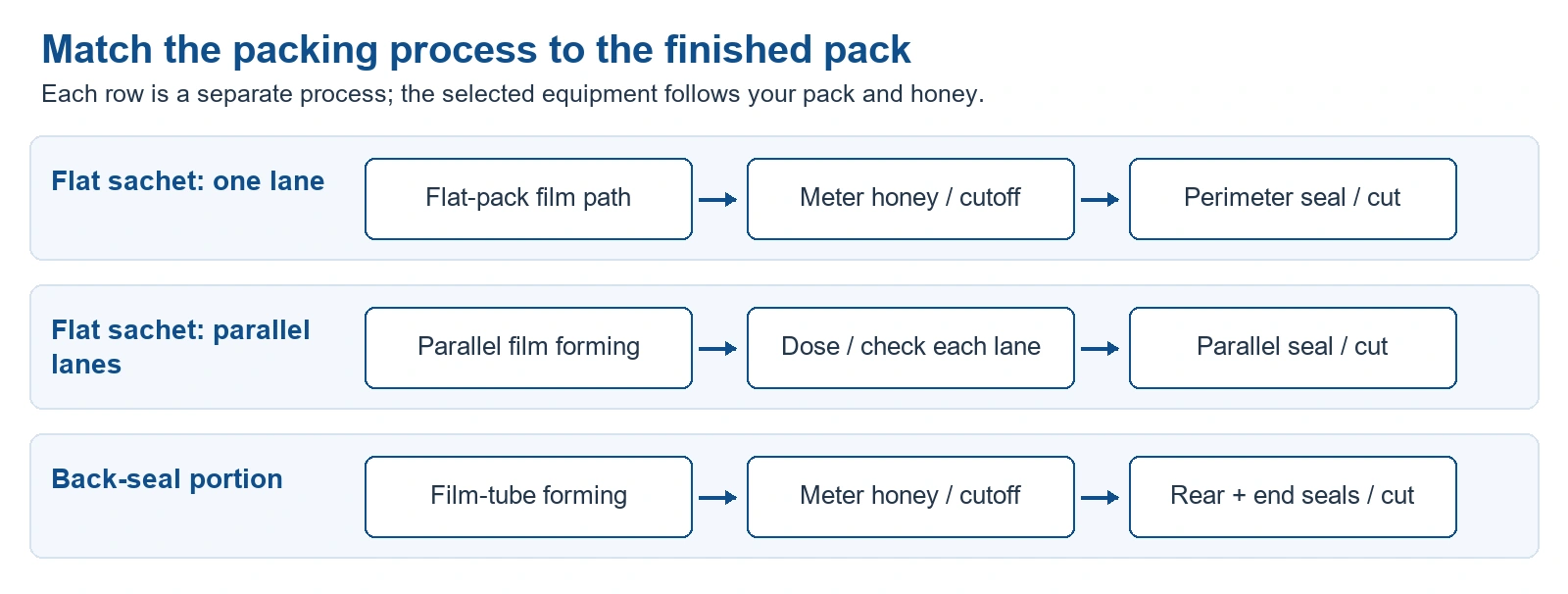 Separate forming, dosing and closing processes for the honey packages described in the selection guide