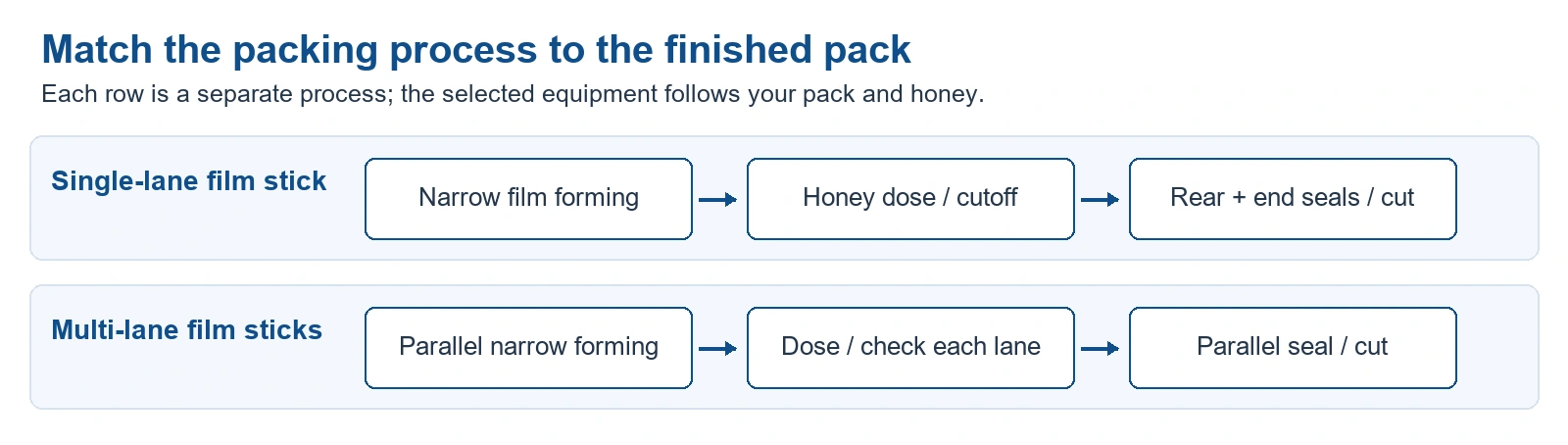 Separate forming, dosing and closing processes for the honey packages described in the selection guide